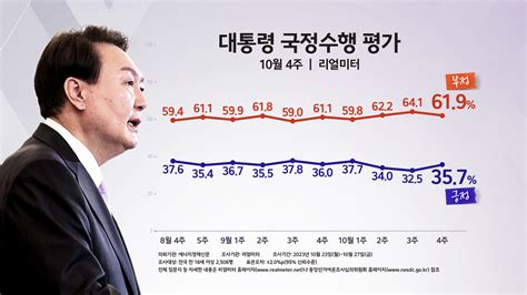 정치 여론톡톡 尹 지지율 반등부정평가 이유 1위 경제민생물가 Ytn