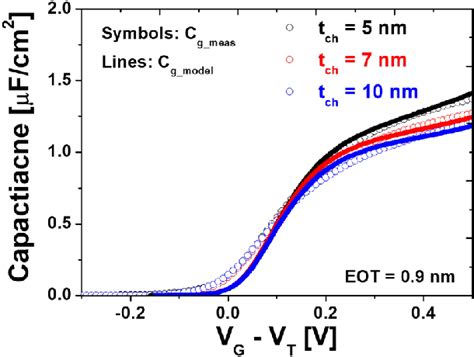 Measured And Modeled Gate Capacitance C G Meas And C G Model As A Download Scientific