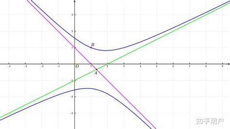 如何根据双曲线渐近线求双曲线方程？ 知乎