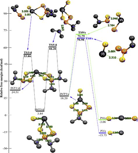 Energy Profile Of The Decomposition Pathway Of I Pr Psseepbes