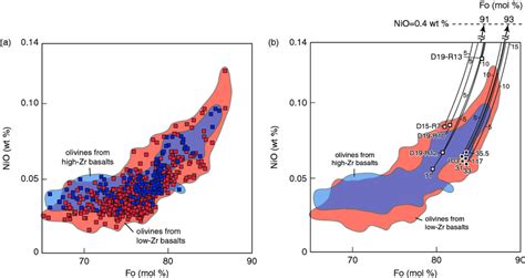 Variation Of Nio Wt Vs Fo Mol Mg Mg Fe For Olivine