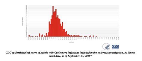 A 2020 Cyclospora Outbreak | Marler Clark