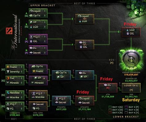 Updated Bracket For Last Two Days Of Ti R Dota