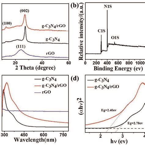 A Xrd Patterns Of Pure G C3n4 Rgo And G C3n4rgo Nanocomposite B