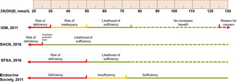 Serum 25 Hydroxyvitamin D 25ohd Concentration Thresholds For