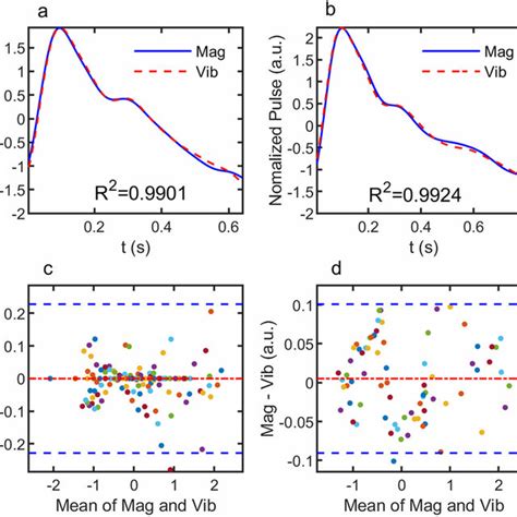 Correlation Analysis Of Magnetic And Vibrational Signals A B Download Scientific Diagram