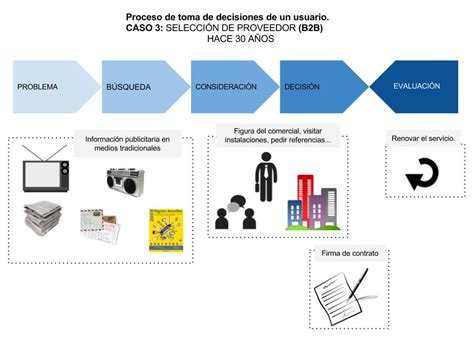 Analisis De Un Proceso De Compras