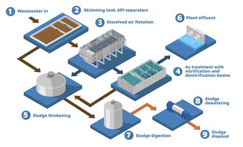 Oil Refinery Wastewater Treatment Plant And Process