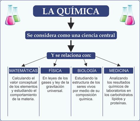 ¿qué Relación Existe Entre La Física Química Y Biología Escuela Particular Arrayan