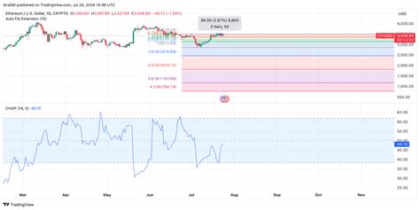 Ethereum ETFs Pull 1B In First Day Trading Will ETH Price React