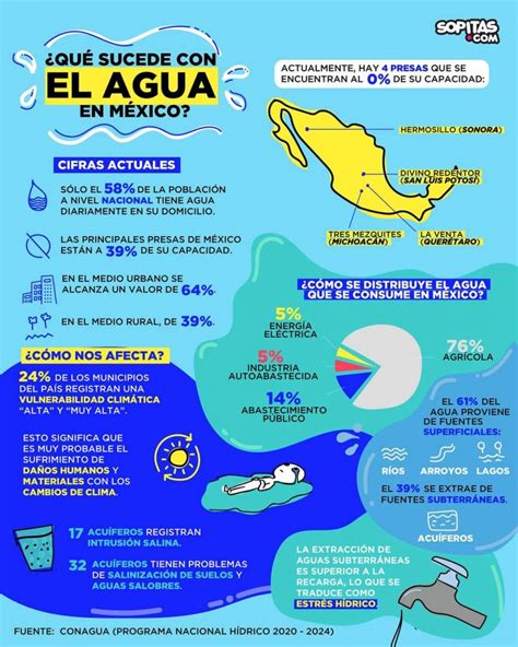 ¿qué Sucede Con El Agua En México Mx