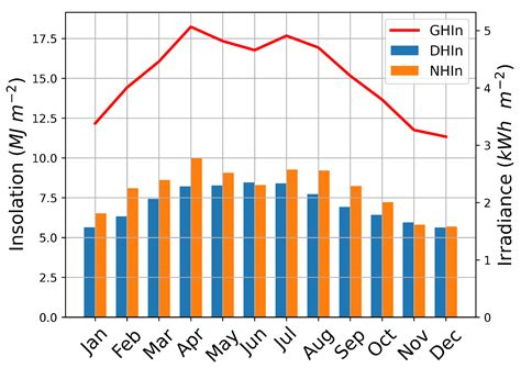 Solar Radiation Climatology in Camagüey, Cuba (1981–2016)