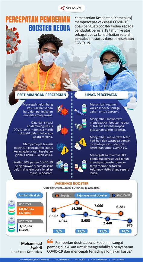 percepatan pemberian booster kedua infografik antara news
