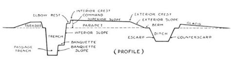 The Layout of the Trenches - AIF Trench Warfare WWI