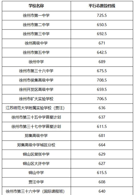 2023年徐州中考录取分数线徐州市各高中录取分数线一览表4221学习网