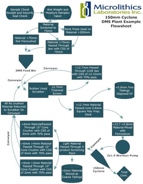 Dms Plant Flowsheet Microlithics Laboratories Inc