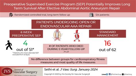 A Preoperative Supervised Exercise Program Potentially Improves Long