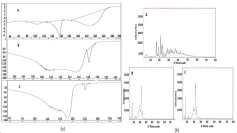 Dsc Thermogram Of A Pure At B Plain Nlc C At Loaded Nlc B Xrd Download Scientific Diagram