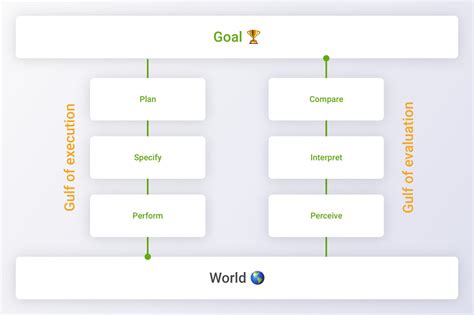 Donald Norman S Stages Of Action Hci Lessons