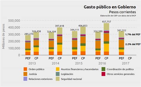 Análisis De La Sostenibilidad Fiscal En México Ciep