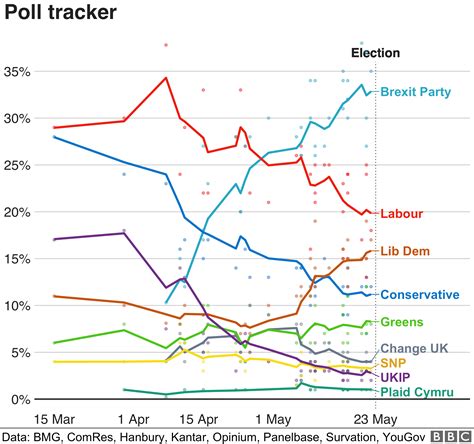 2019 European Elections Opinion Polls How Are The Parties Faring