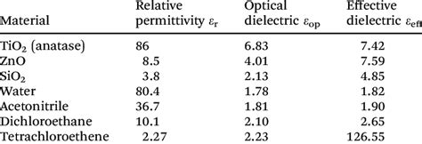 Relative Permittivities And Optical Dielectric Constant Of The Media