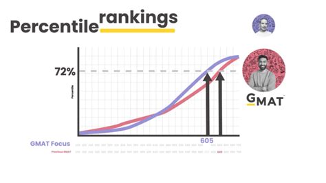 Understand How Scores Compare On The Gmat Focus Vs Gmat