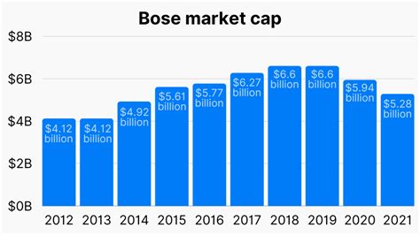 The Latest Bose Revenue and Market Cap Data (2026)