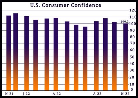 U S Consumer Confidence Edges Lower In November