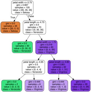 Visualize Decision Tree With Python Sklearn Library Analytics Yogi