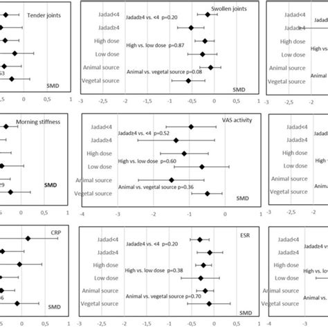 Overall Effect Of Pufa Supplementation In Rheumatoid Arthritis Ra