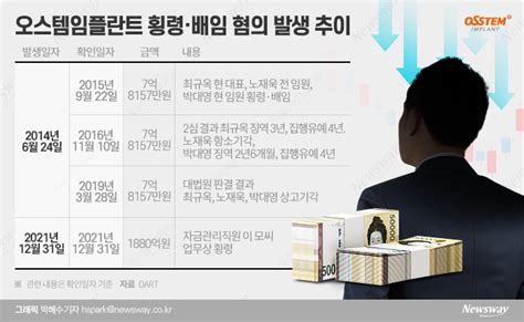 오스템임플란트 “횡령사건 사죄···조속한 거래재개 노력할 것” 뉴스웨이