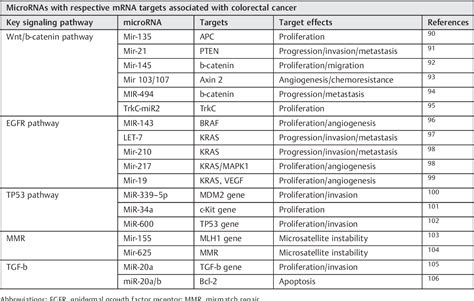 Table 2 From The Clinical Significance Of Micrornas In Colorectal