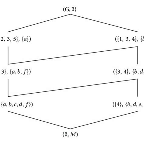 The Hasse diagram of . | Download Scientific Diagram