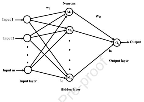 A Typical Artificial Neural Network Ann Architecture Download