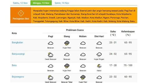 Cuaca Jatim Besok Minggu November Hujan Ringan Di Pacitan