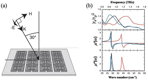 Modeling Standing Wave Plasmonic Resonance For Split Ring Resonators