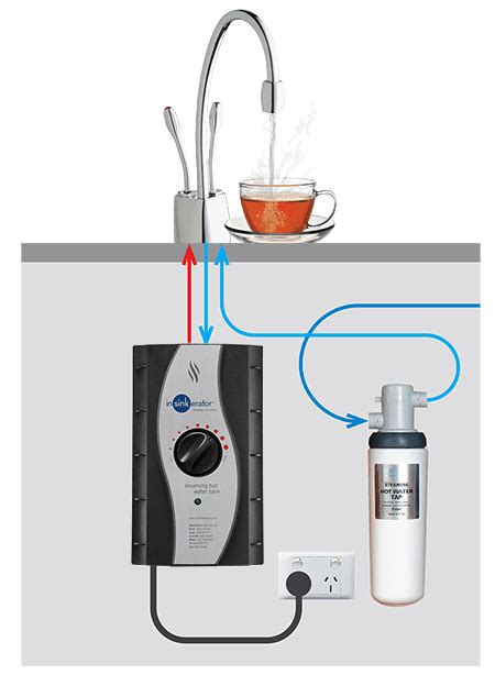 The Best Choice Insinkerator Hot Water