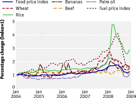 Potential Causes And Health Effects Of Rising Global Food Prices The Bmj