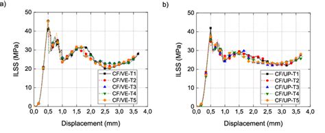 Interlaminar Shear Strength Curves A CF VE And B CF UP Specimens