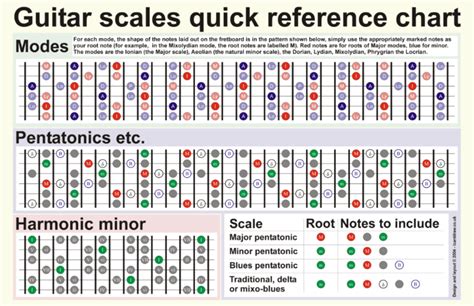 A Quick Guide To Mastering The Six Most Commonly Used Guitar Scales Guitar Scales Guitar