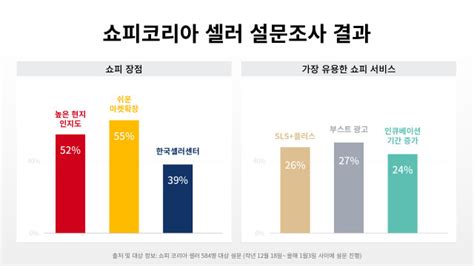 쇼피 셀러 10명 중 6명 ‘하루 평균 2시간 투자해 동남아·대만·중남미로 판로 확대 뉴스와이어