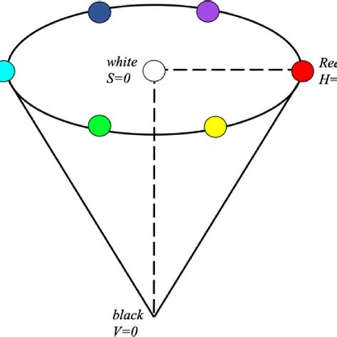 HSV color model illustration. | Download Scientific Diagram