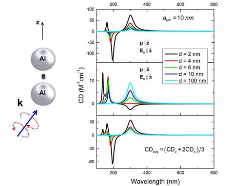 Calculated Cd Spectra Of The Hybrid Complexes Incorporating Two Al Ncs