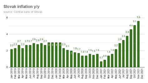 Bne Intellinews Slovak Inflation In November Hits Its Highest Level