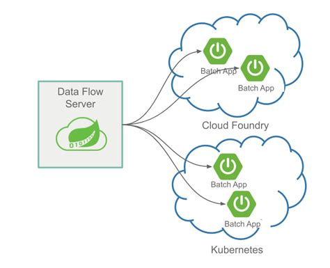 Documentation Spring Cloud Data Flow