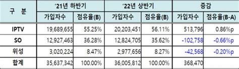 국내 Iptv 가입자 2천만 명 첫 돌파 아이티비즈