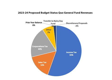 California Revised Budget 2024 Lotty Riannon