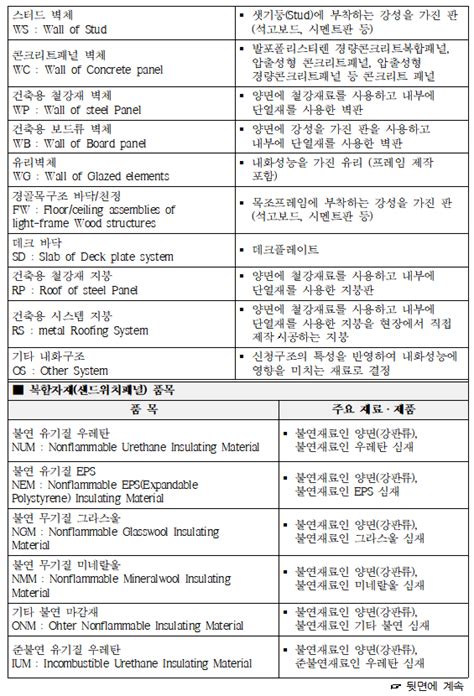 건축자재등 품질인정 및 관리 세부운영지침본문 부록 국토교통부 승인건축안전과 2416 20220530