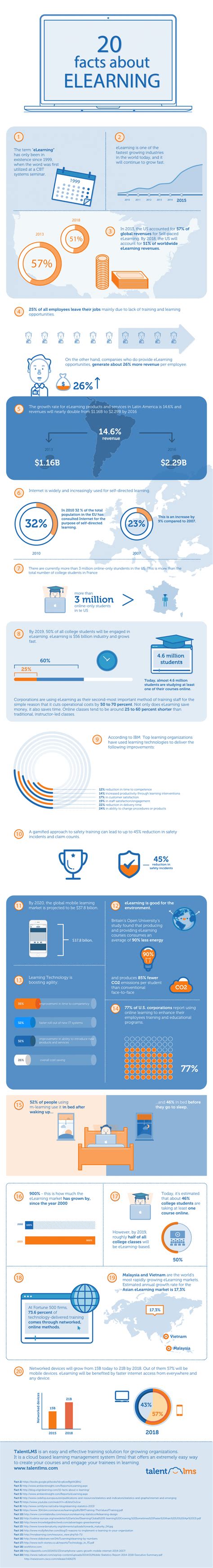 Ap Fun Facts Infographic E Learning Infographics Elearning Facts Riset